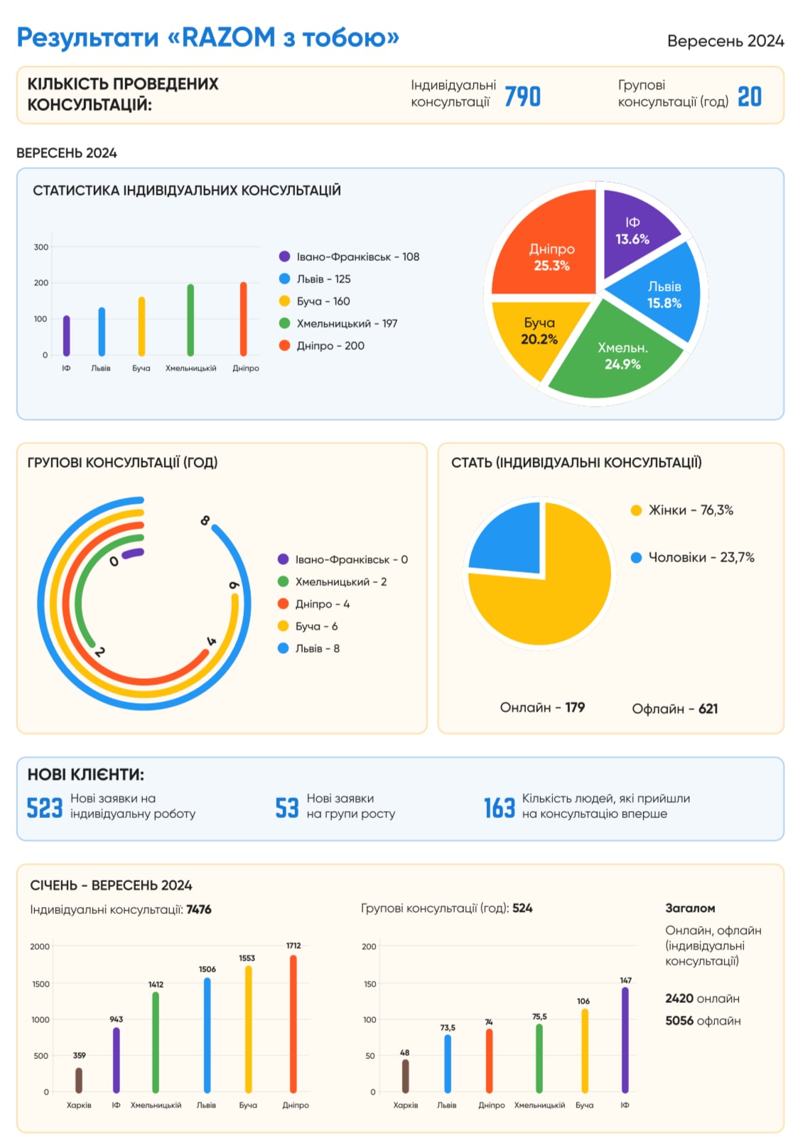 «RAZOM з тобою» відзвітував за вересень: емоційна підтримка та психологічна допомога українцям